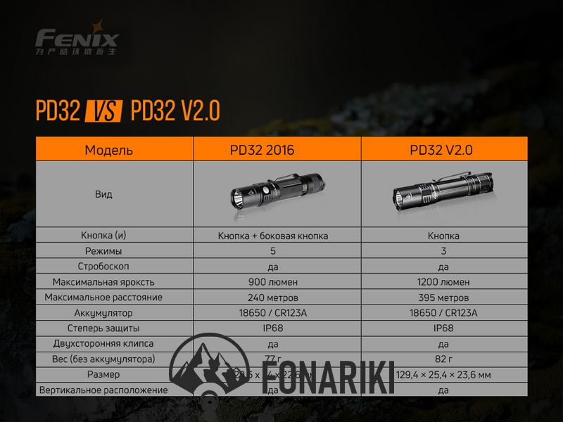 Фонарь ручной Fenix PD32 V2.0