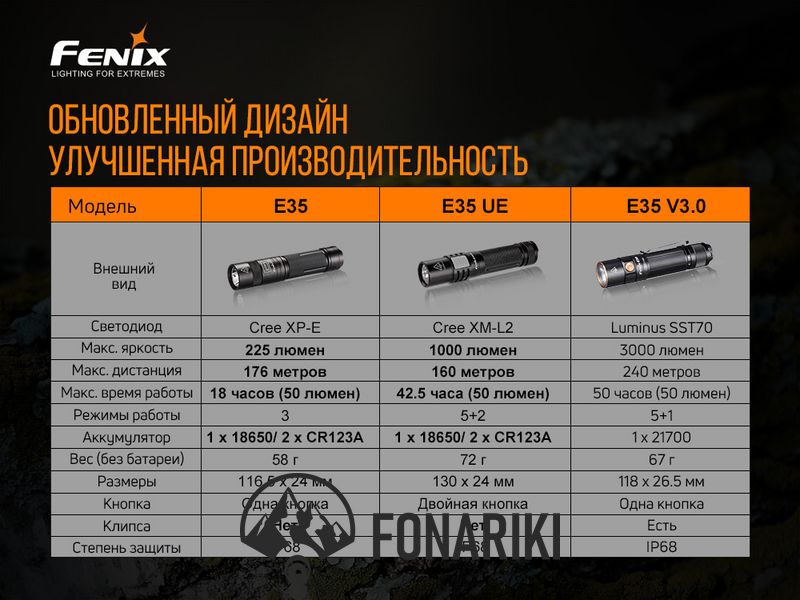 Фонарь ручной Fenix E35 V3.0 (3000 люмен)