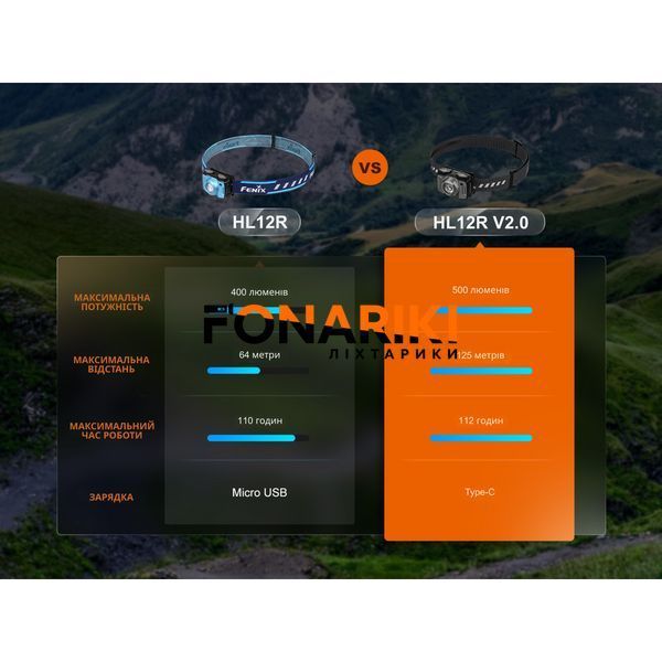Ліхтар налобний Fenix HL12R V2.0 фіолетовий