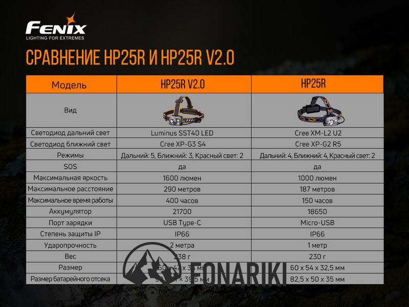 Фонарь налобный Fenix HP25R V2.0
