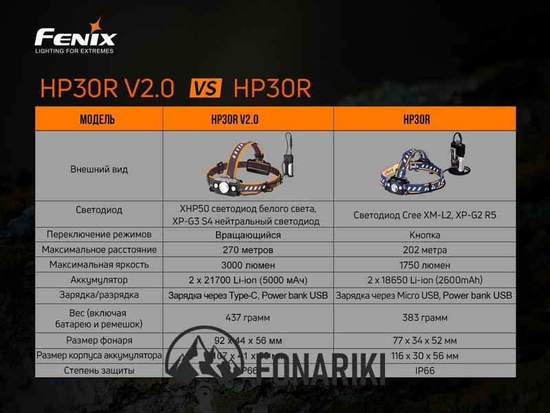 Фонарь налобный Fenix HP30R V2.0
