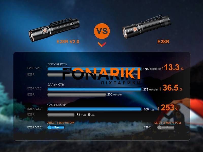 Фонарь ручной Fenix E28R V2.0
