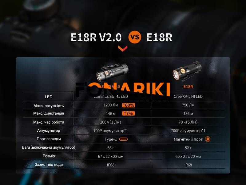 Ліхтар ручний Fenix E18R V2.0