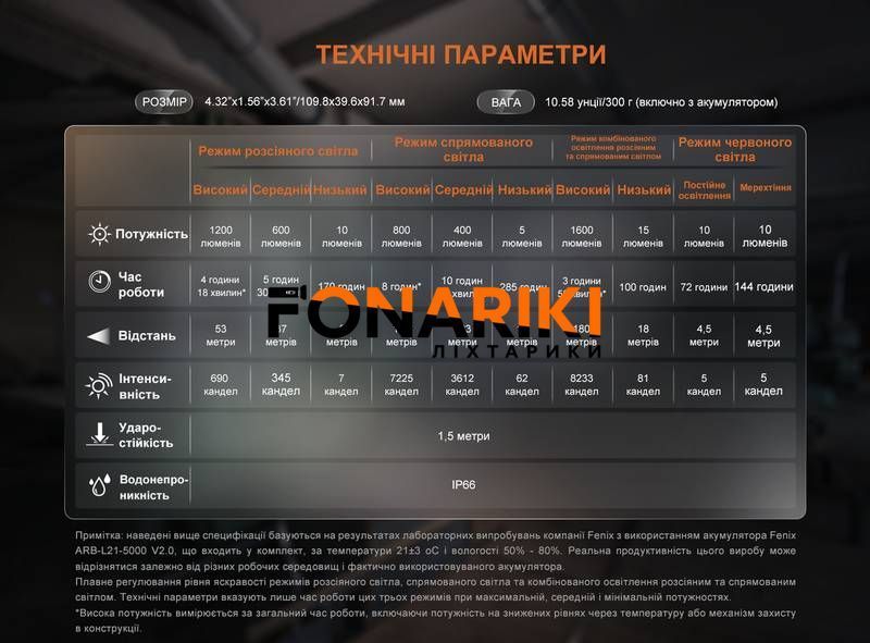 Фонарь прожектор Fenix ​​CL27R синий